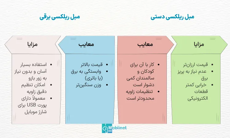 تصویر تفاوت بین مبل ریلکسی دستی و برقی